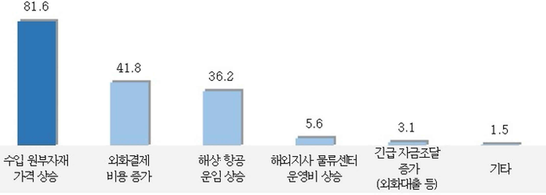 현대차·기아 등 자동차주, 고환율 수혜에도 급락