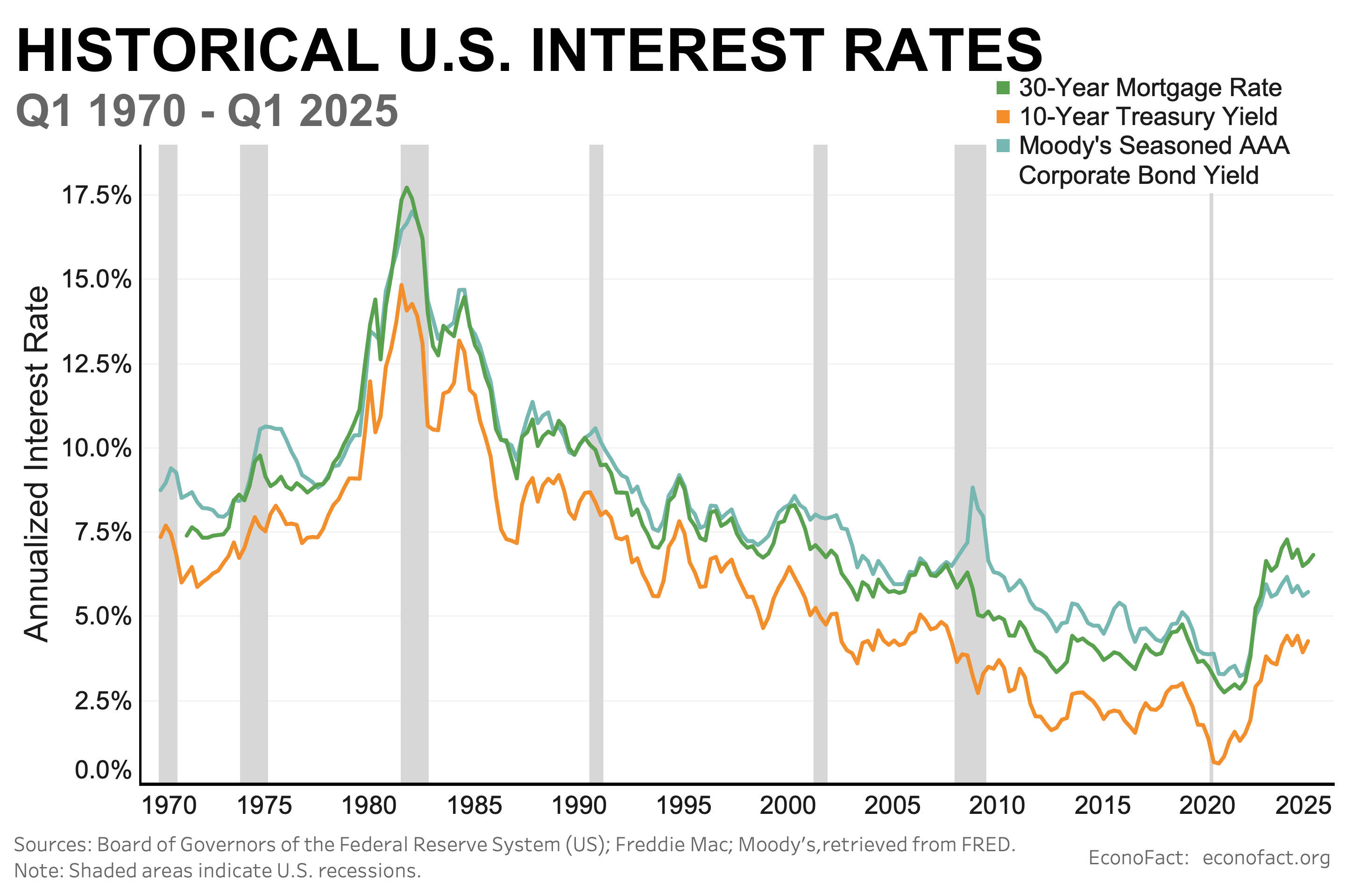 The 10-Year Treasury Rate: Why Is It Important and What Can Policy Do ...