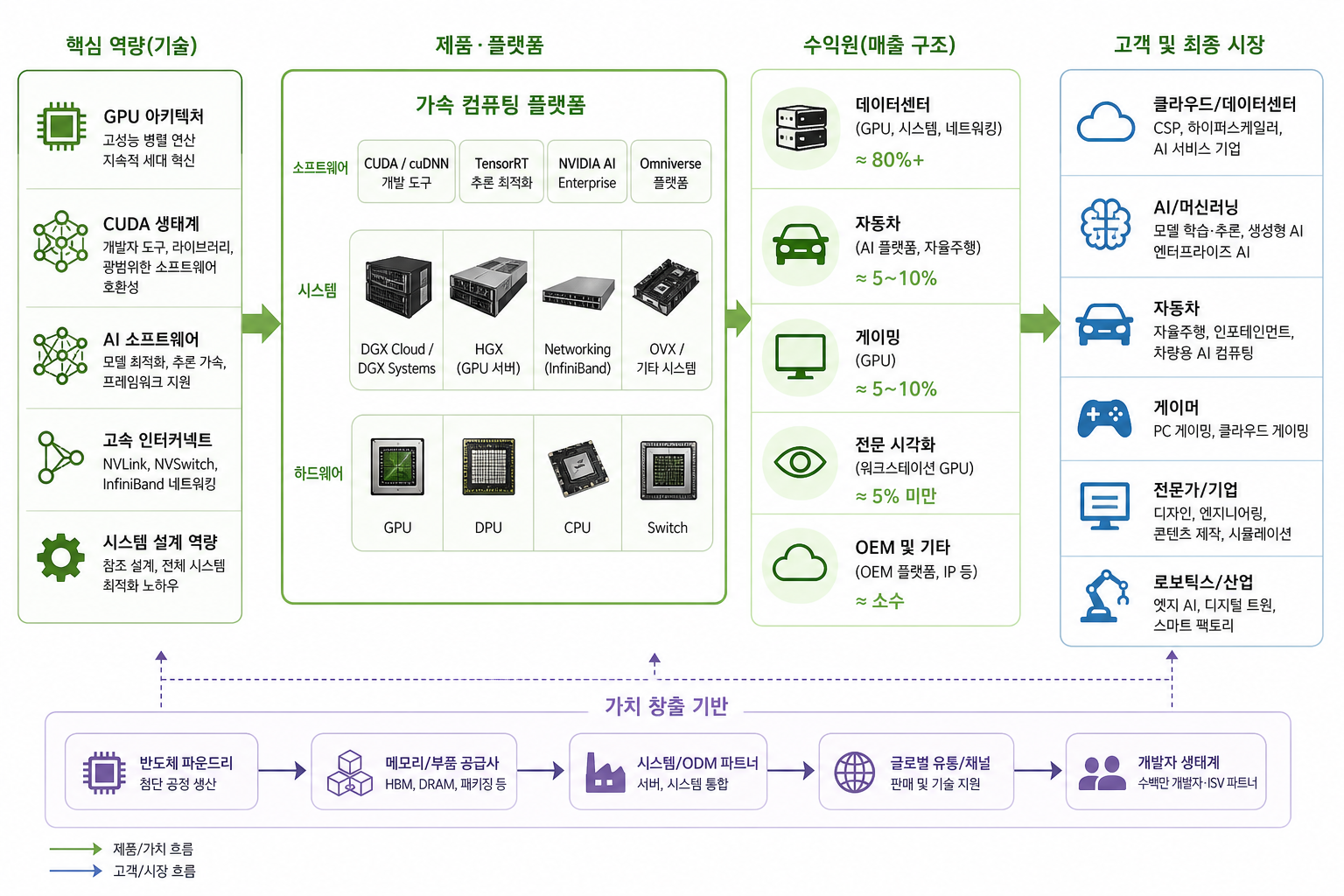 Nvidia Corp 사업 구조 도식