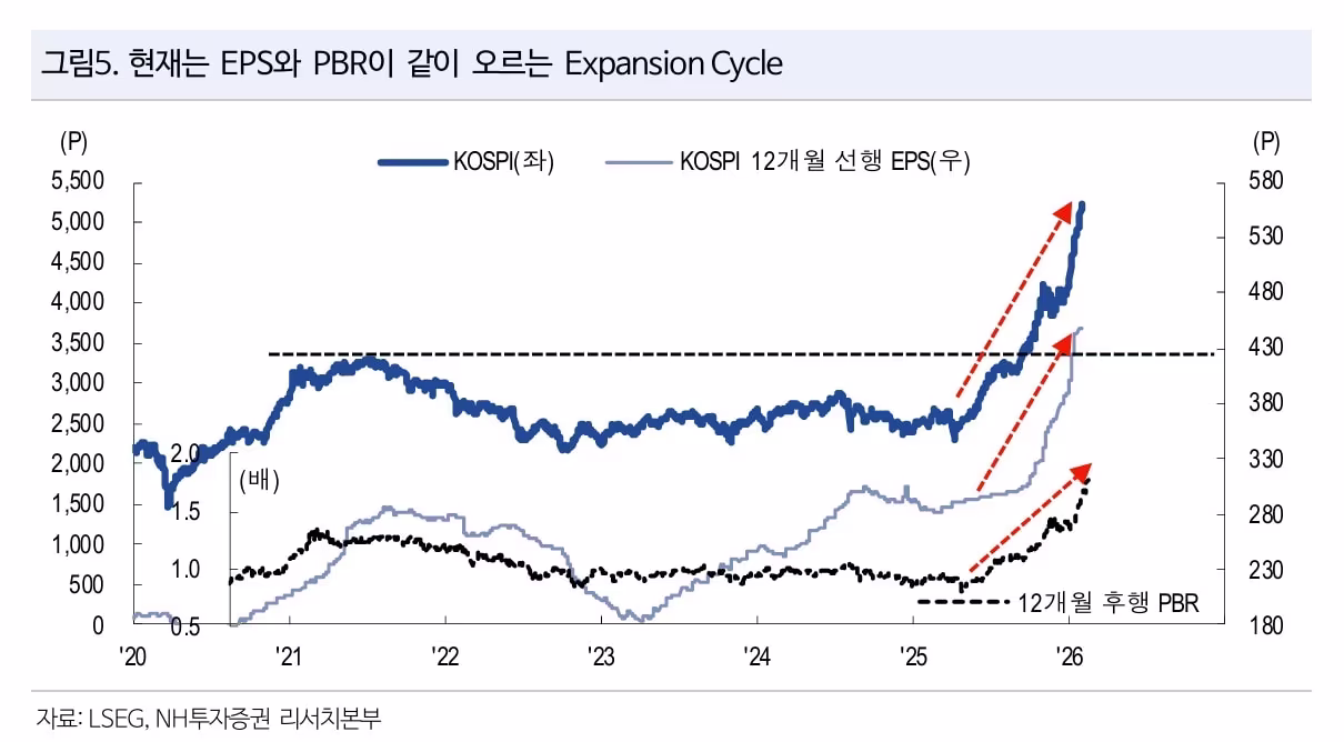 대신증권, 코스피 목표 11,500으로 상향…8월 말~9월 초 변곡점