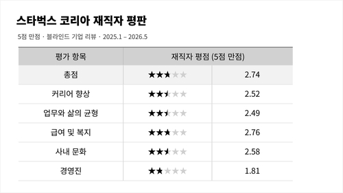 스타벅스코리아 직원 불만 고조, 경영진 평가 1점대