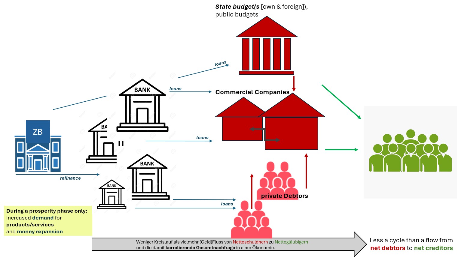 File:Rather Flow than Cycle (Economy) cause included Central- and Commercial Bank´s granti
