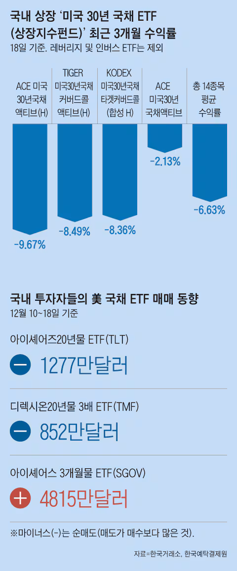 금리 우려에 초단기 채권으로 222억 달러 유입
