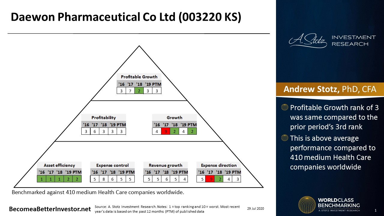 World Class Benchmarking of Daewon Pharmaceutical Company Limited