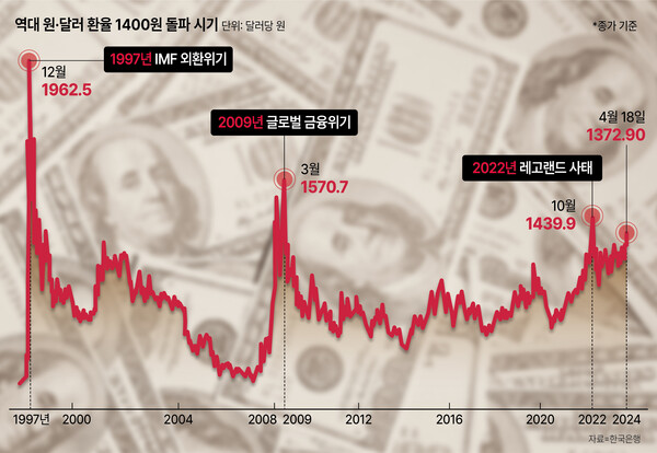 원·달러 환율 장중 1,560원 돌파