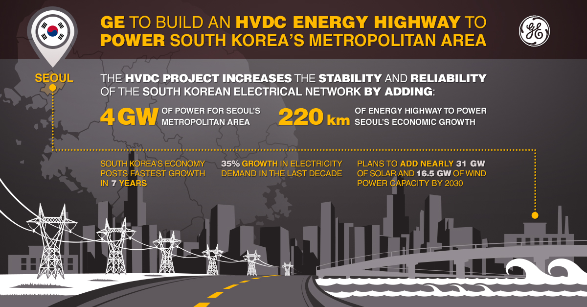 KEPCO and GE Sign $320 Million Contract to Build an HVDC Energy Highway to Power South Kor