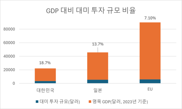 2025년 외국인 대미 순투자 소폭 감소, 신규투자는 반등