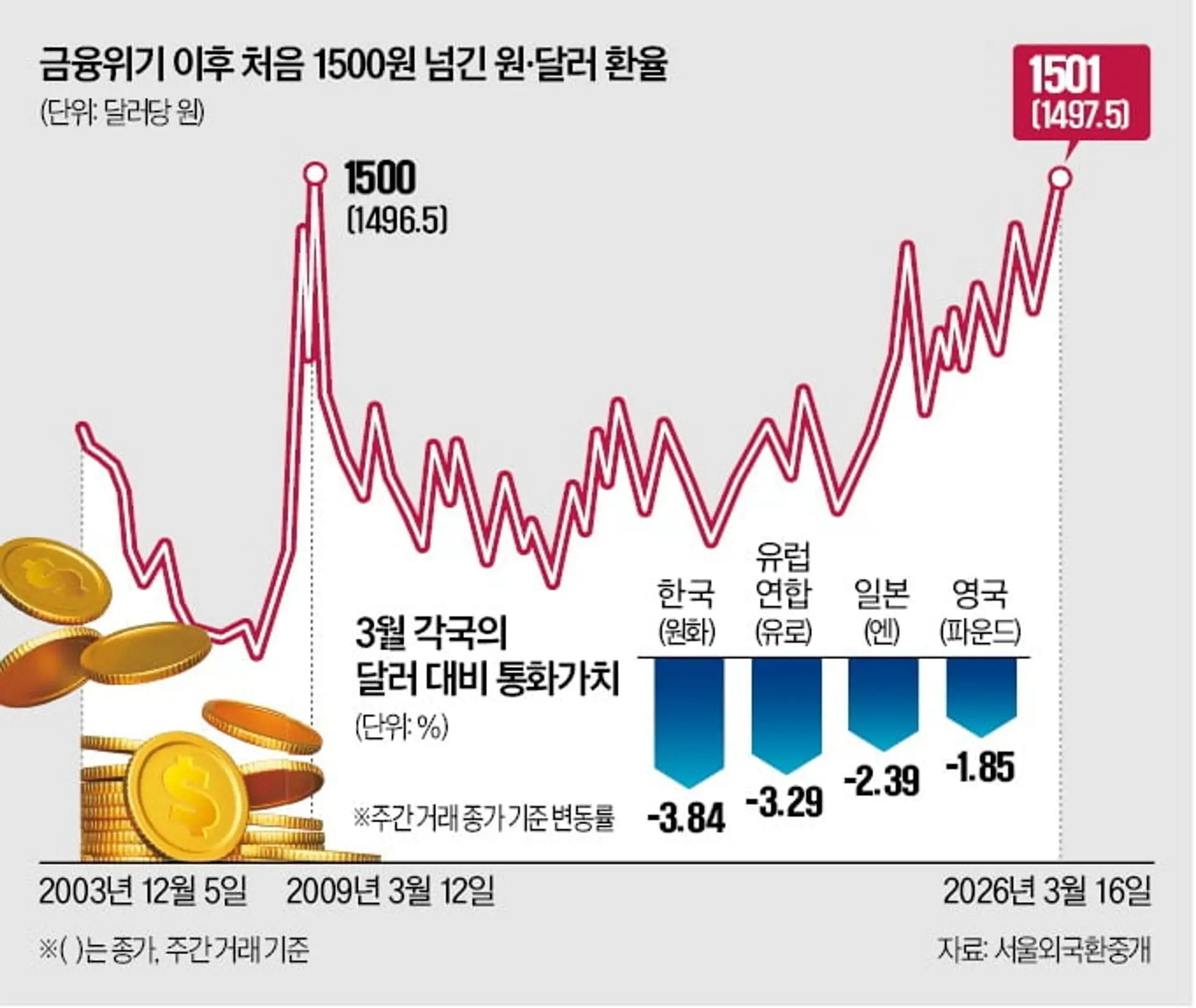 달러·원 환율 1,540원대 돌파, 단기 상단 1,550원