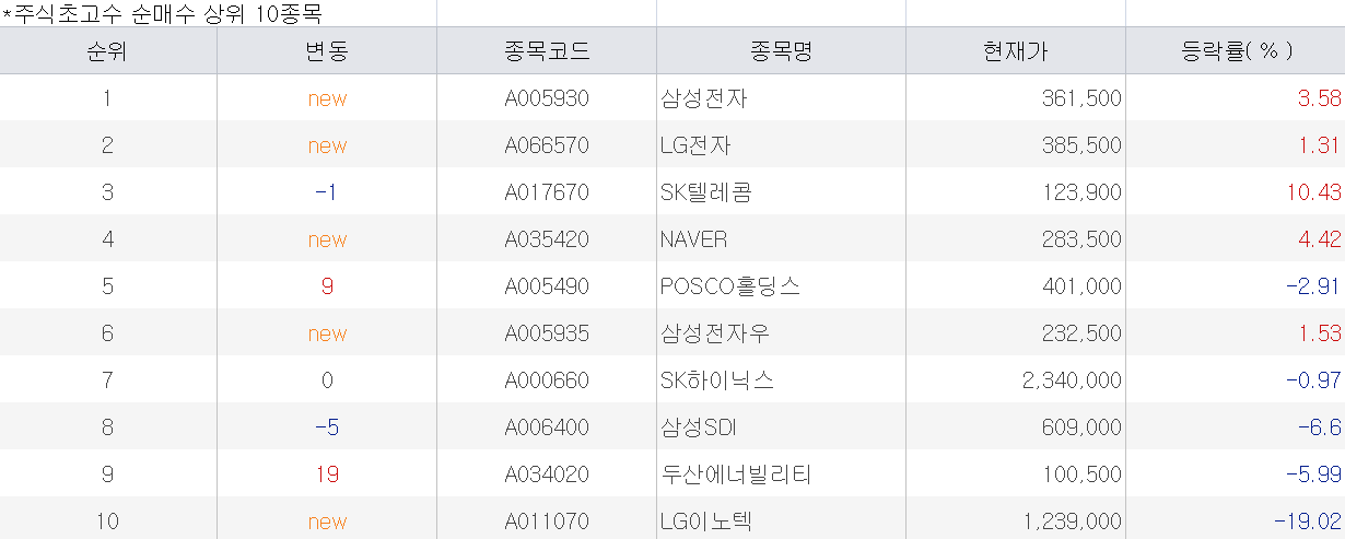 상위 1% 고수들, 네이버·LG전자·SKT 2일 집중 매수