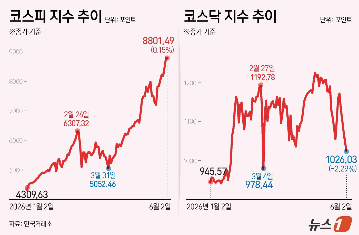 레버리지 ETF 급매도에 코스피 장중 변동성 확대
