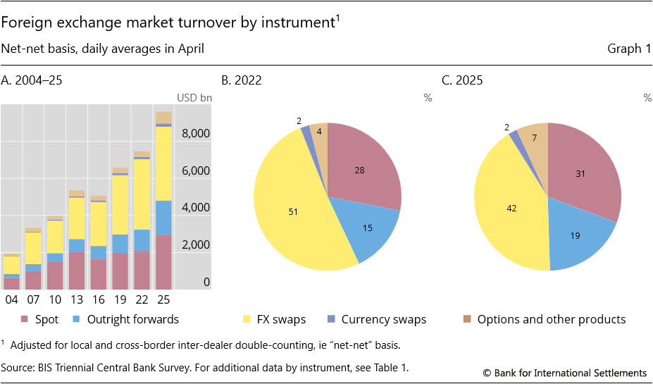 OTC foreign exchange turnover in April 2025