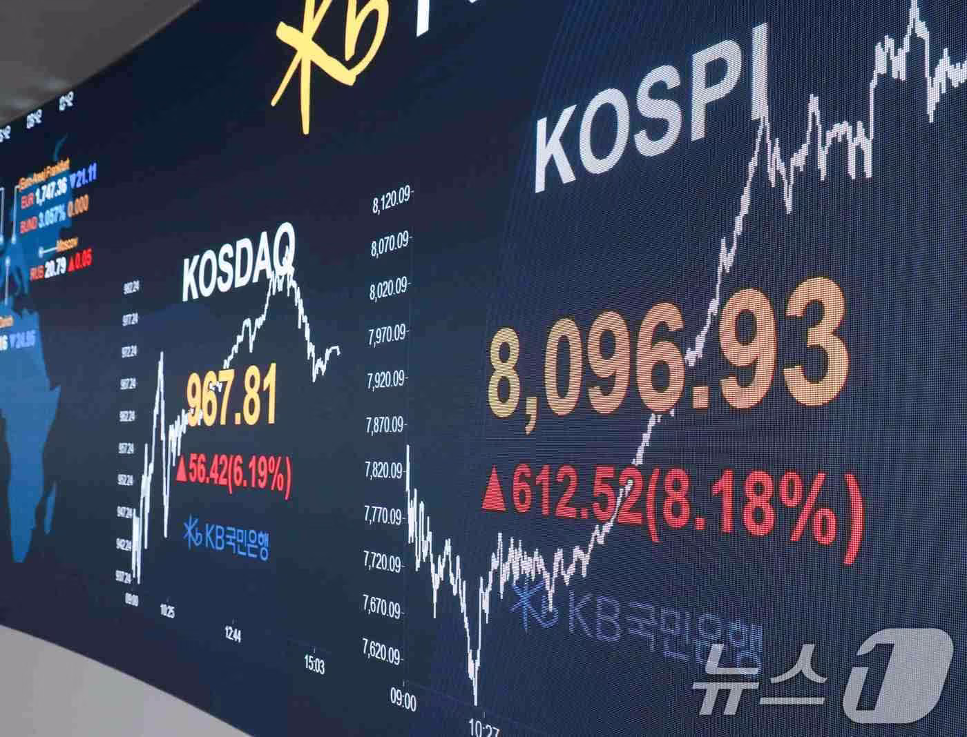 코스피, 기관 4조4,000억 순매수에 8,088.34로 급등 마감