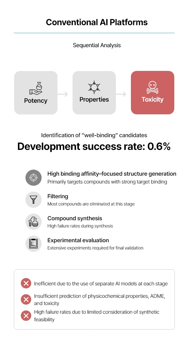 It focuses on identifying high-quality drug candidates that can be ...