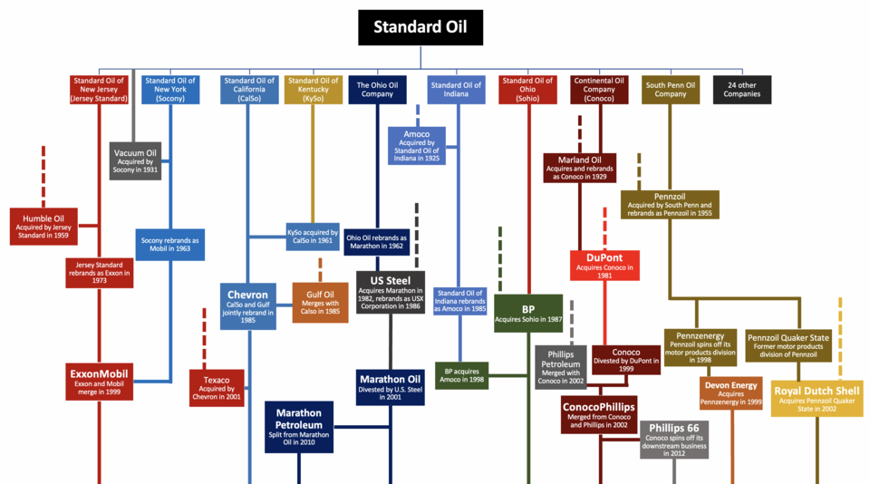 Standard Oil - Wikiwand