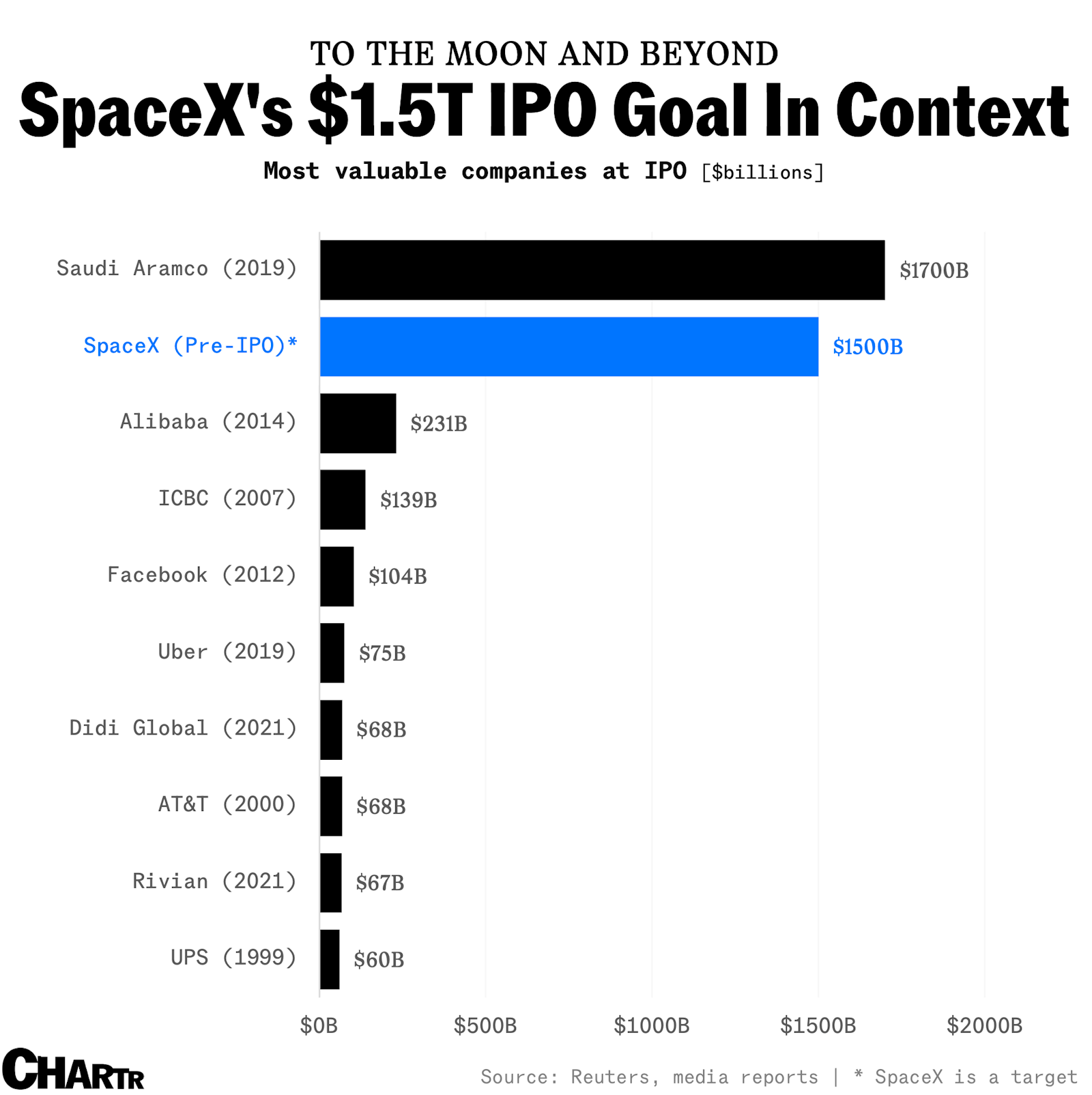 폴리마켓, SpaceX·OpenAI·Anthropic 첫날 1조4,000억 달러 전망