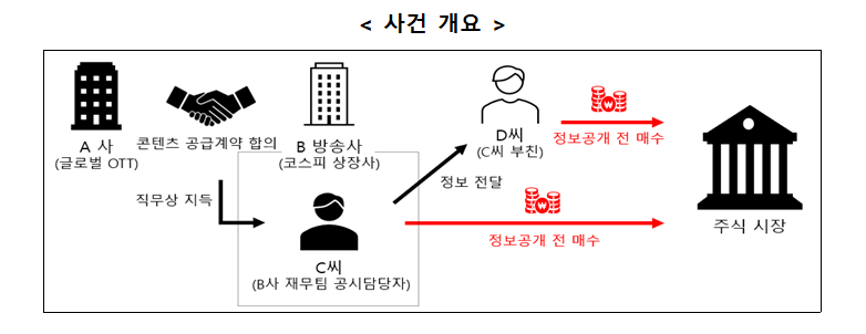 SBS 전 직원 넷플릭스 내부정보로 8억 수익, 과징금 10억8,000만 원