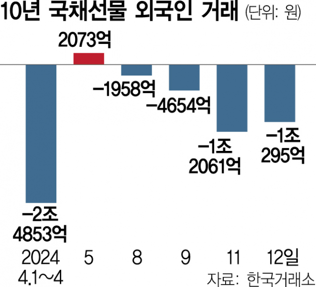 10년 국채선물 약보합 반전, 외국인 매도에 코스피 급락