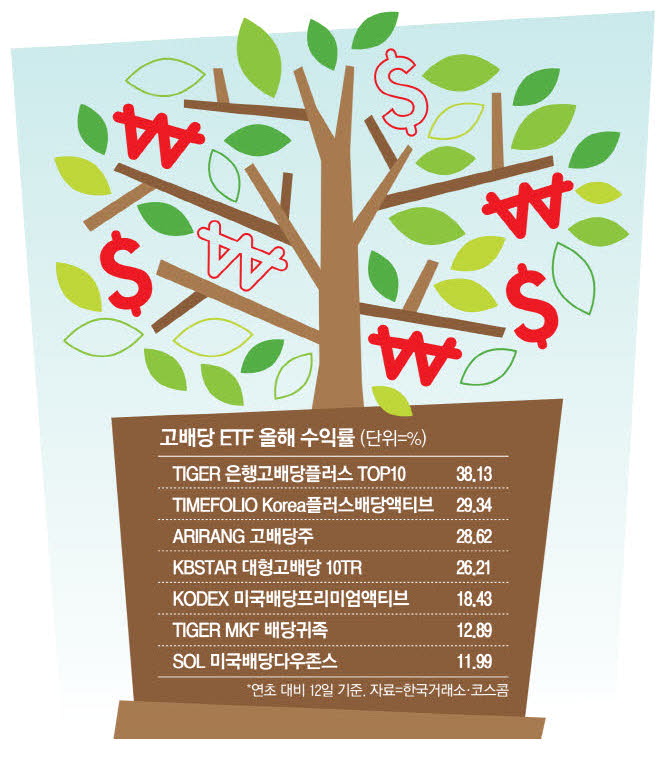 대신자산운용, 금융·지주 월분배 고배당 ETF 상장