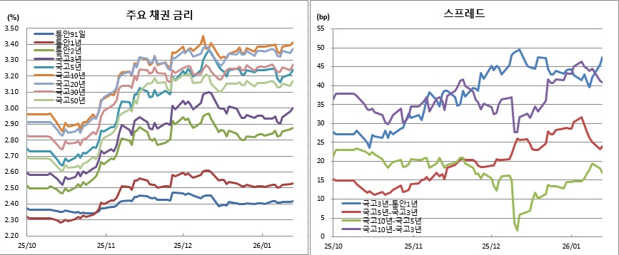 국고채 3년물 금리 3.858%로 급등, 11월 이후 최고