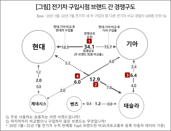 테슬라 경쟁 구도
