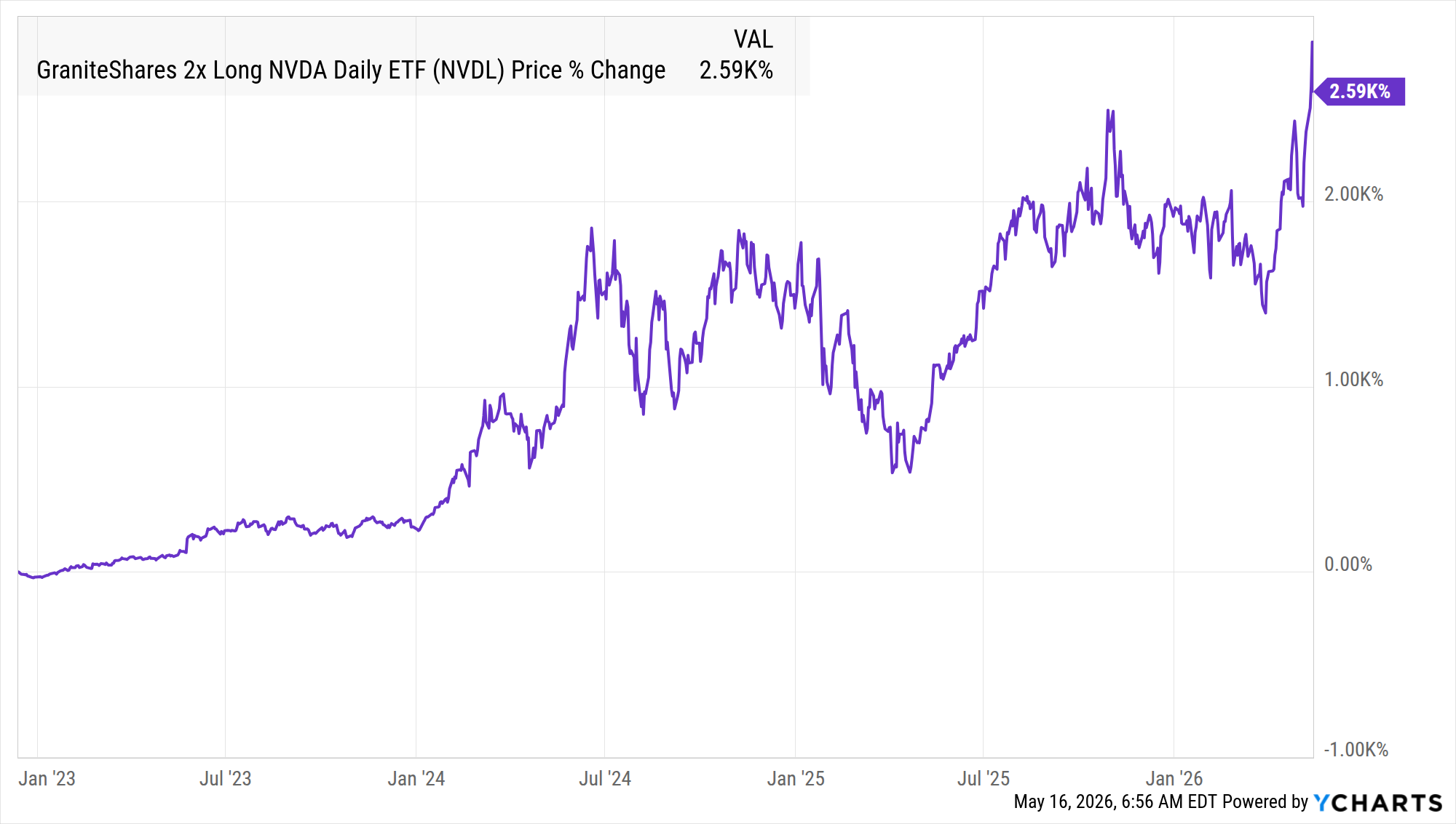 GraniteShares 2x Long NVDA Daily ETF - Live Performance & H…