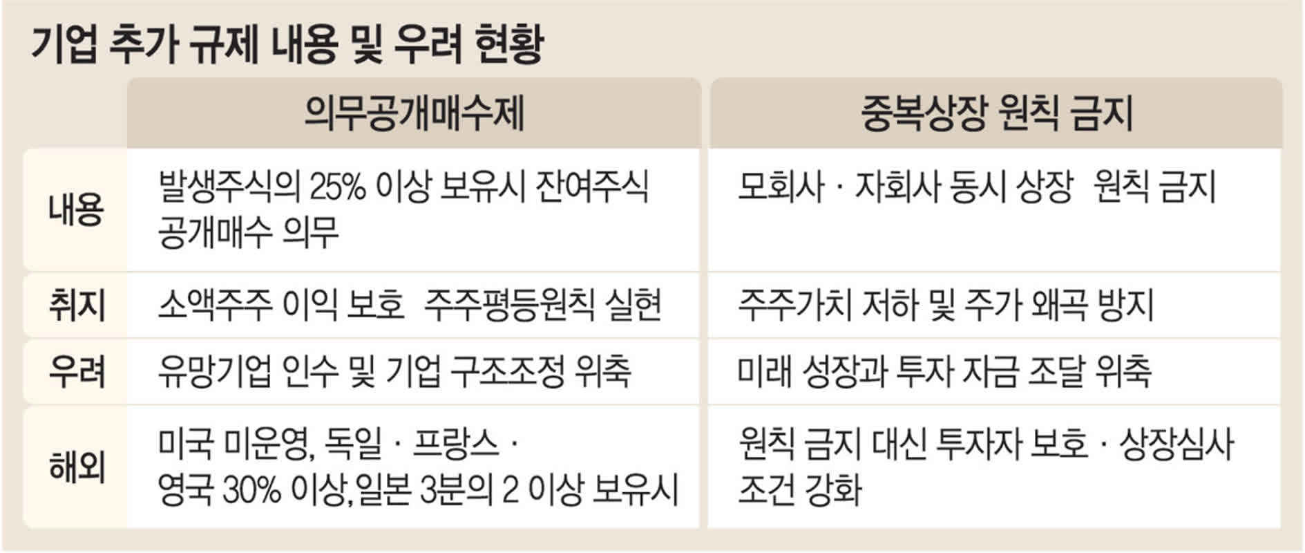 정부, 모회사 동의 없는 자회사 중복상장 원칙적 금지 발표