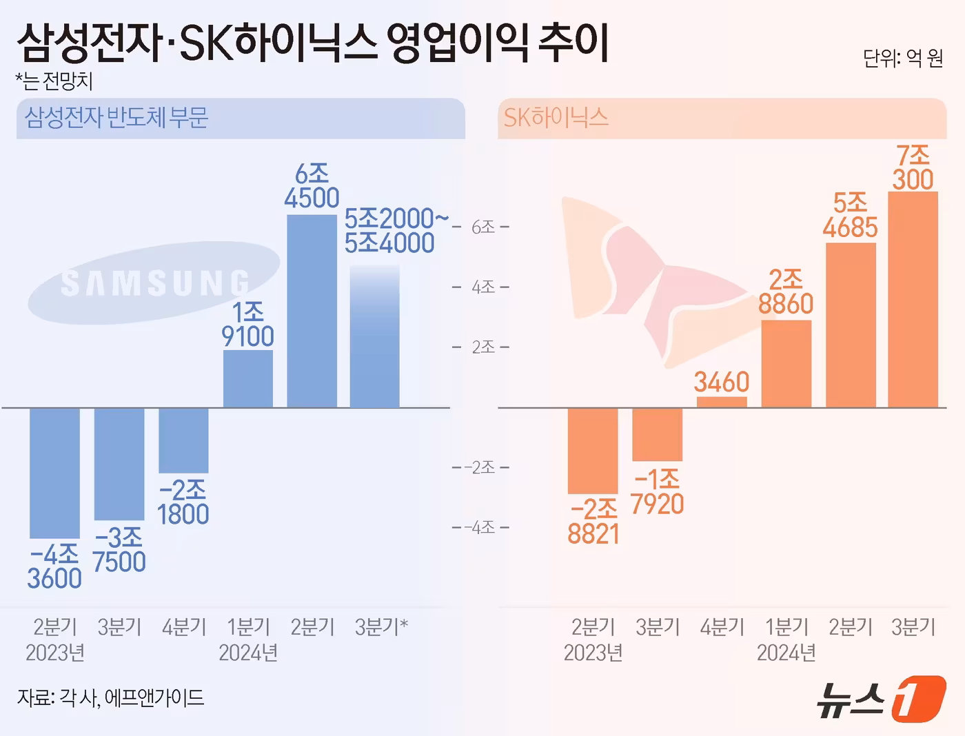 SK하이닉스 경쟁 구도: 메모리 3강