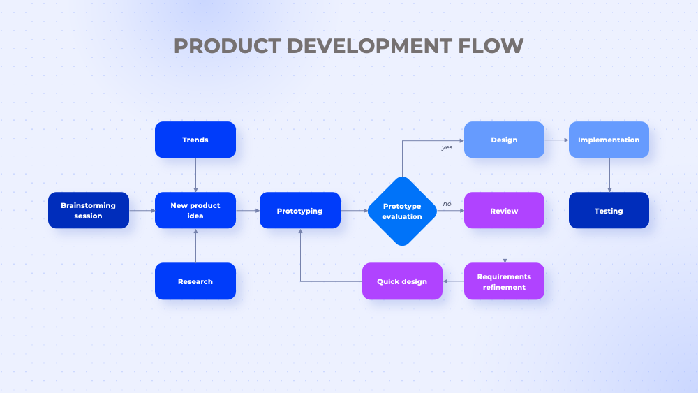 Product Development Flow Slide - Flow Chart Collection Presentation