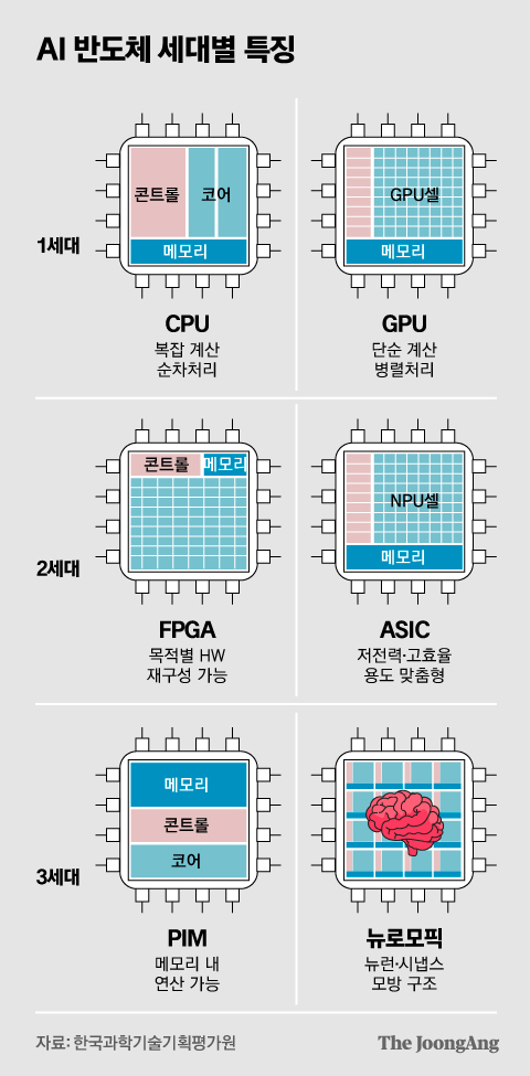 GPU 구조와 종류