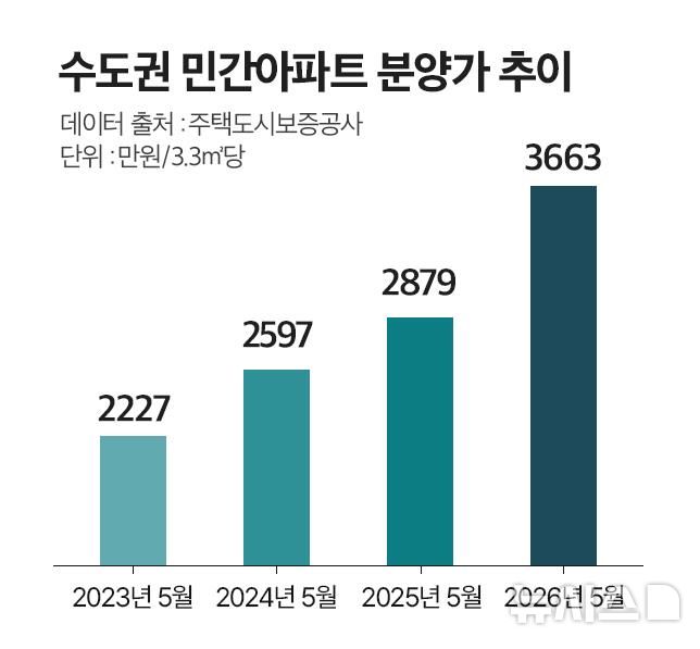 수도권 분양가 3.3㎡당 3,663만원, 분상제 단지에 청약 쏠림