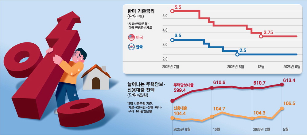 주담대 금리 상단 이미 7% 돌파, 가계 부담 커져