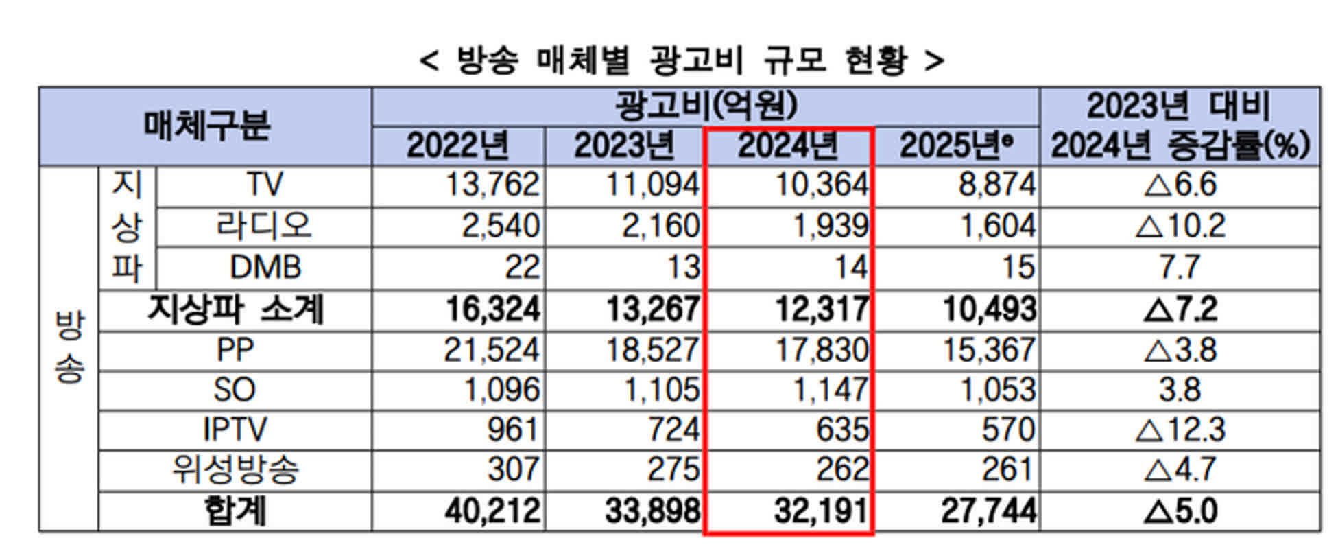 한국 국채 금리 평균 45bp 상승, 10조 발행시 이자 450억 증가