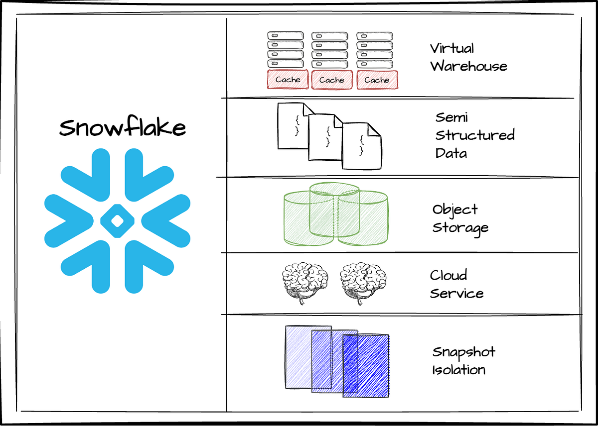 I spent another 6 hours understanding the design principles of Snowflake. Here's what I fo