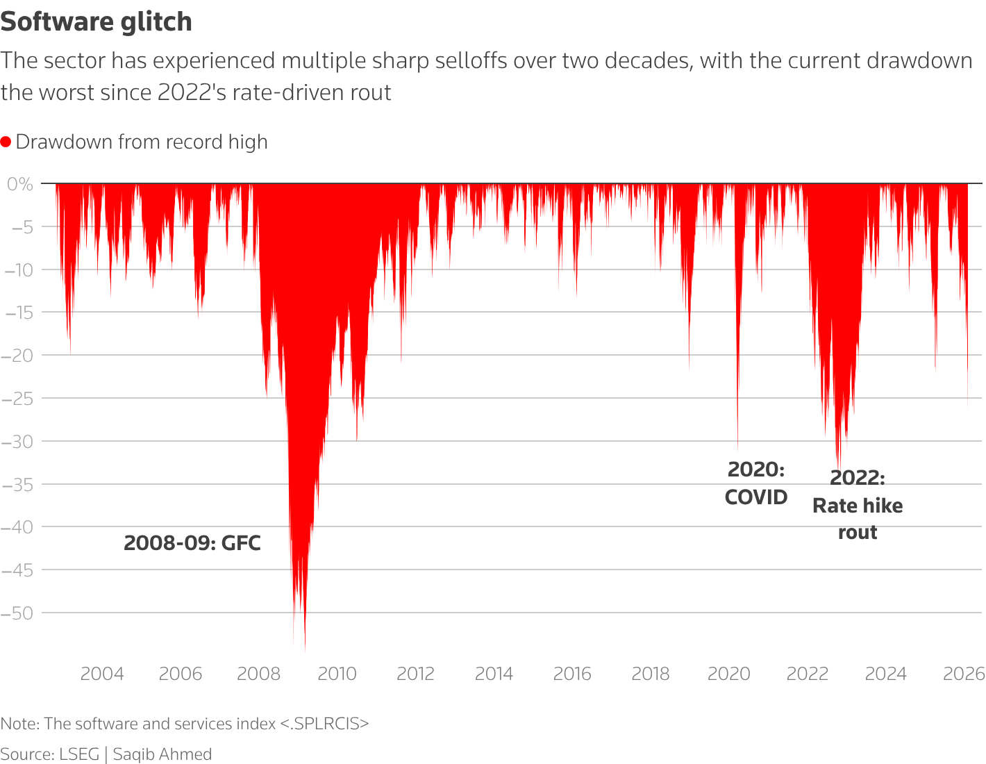 Selloff wipes out nearly $1 trillion from software and services stocks as investors debate
