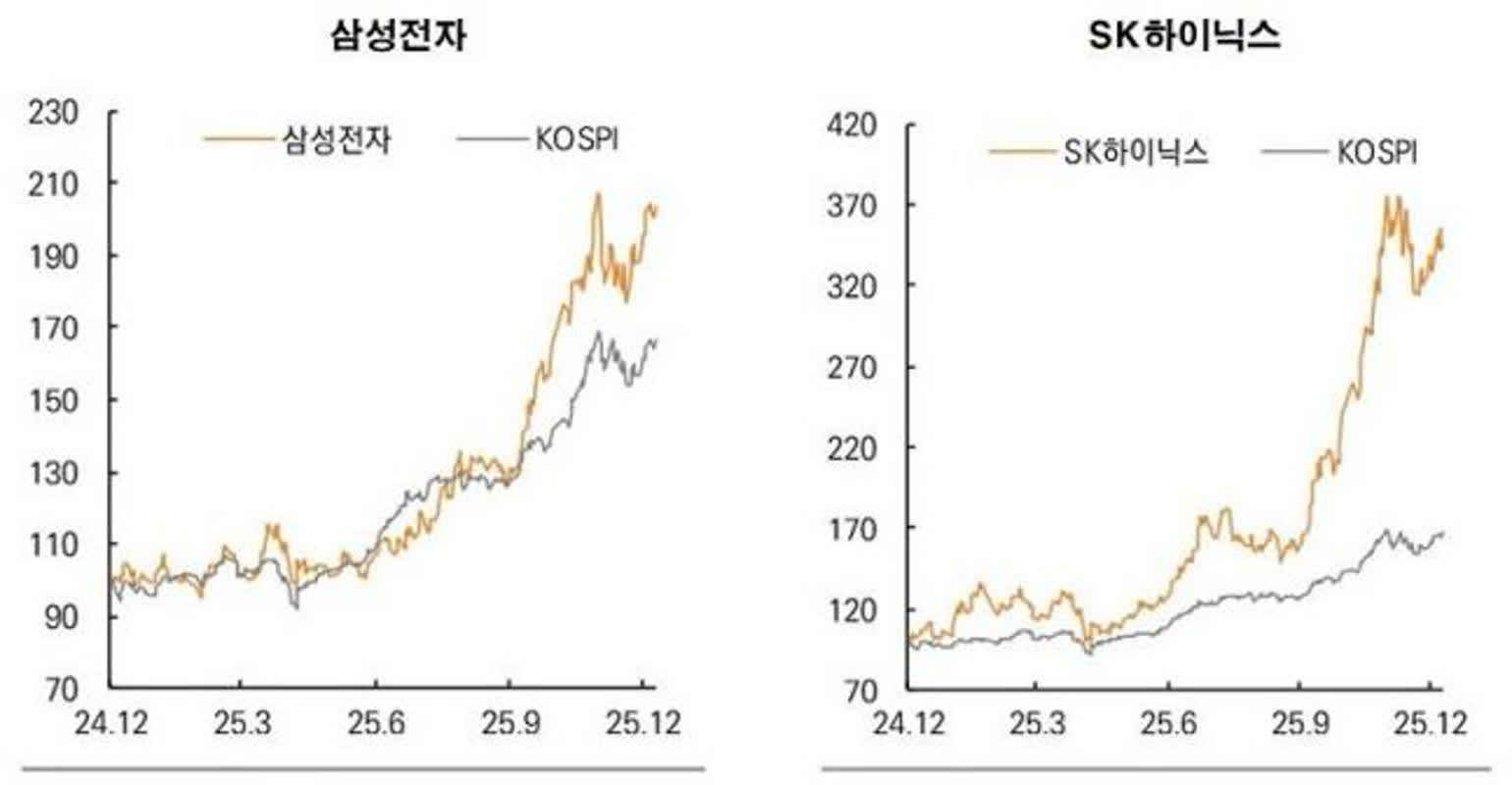 삼성전자 6.06%·SK하이닉스 7.54% 하락에도 목표가 상향
