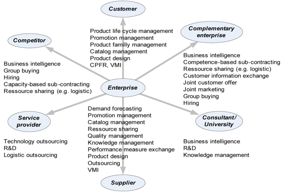 Developing Measurement of Collaboration Between the Supplier and Client  Firms: - ScienceD