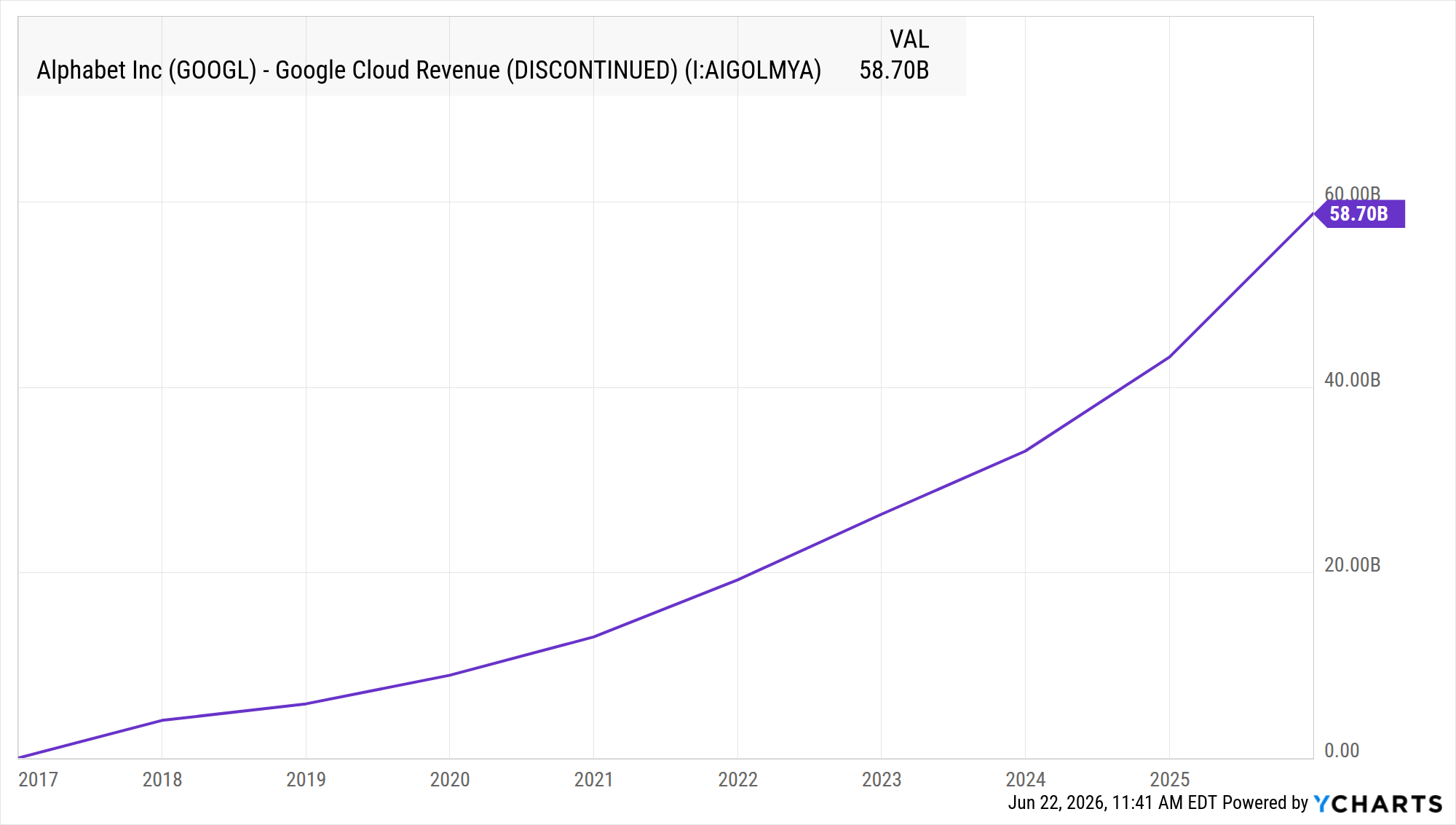 Alphabet Inc (GOOGL) - Google Cloud Revenue - Real-Time & H…