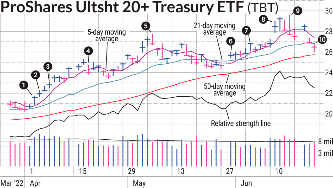 TBT | ProShares UltraShort 20+ Year Treasury Overview | MarketWatch