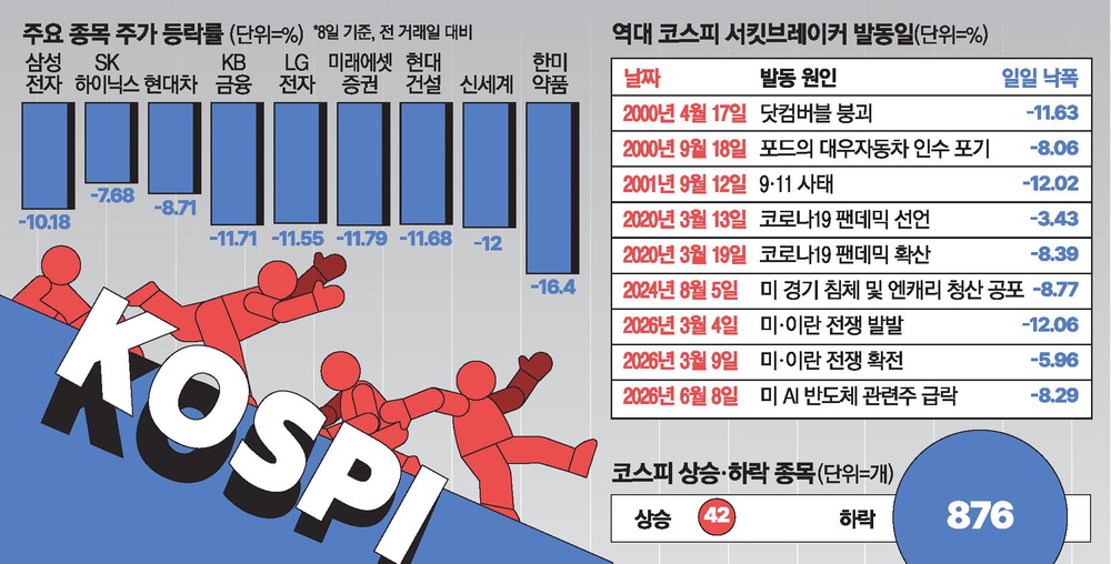코스피 676.18포인트 하락, 외국인 119조 매도