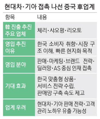 중국 완성차, 한국 진출 위해 현대차·기아 출신 인재 접촉