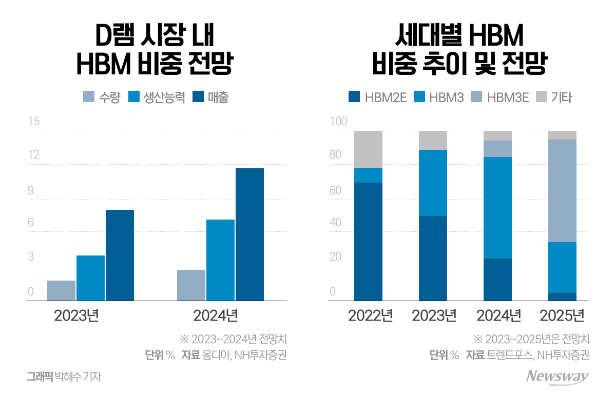마이크론 테크놀로지 기술 경쟁: HBM과 미세공정