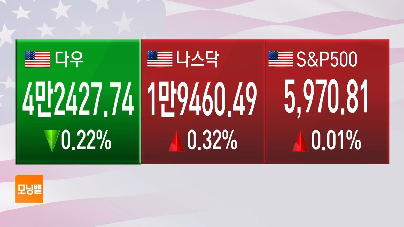 미 국채 금리 급등에 S&P500 선물 혼조, 30년물 5.19% 돌파