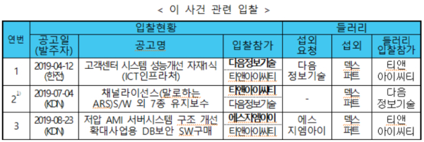 솔리드웍스 판매사 8곳에 과징금 23억7,200만 원 부과 결정