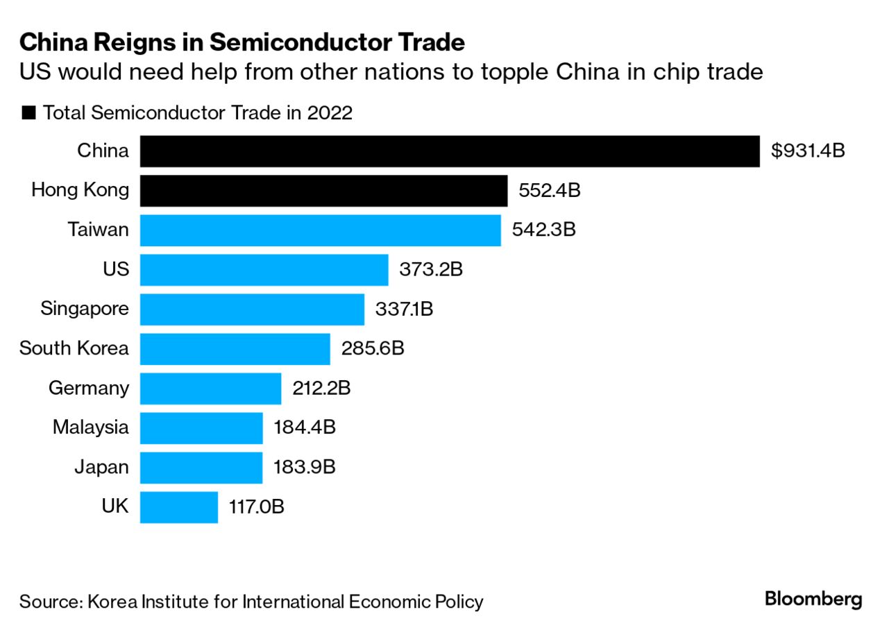 US Asks South Korea to Toughen Export Curbs on China Chips - Bloomberg