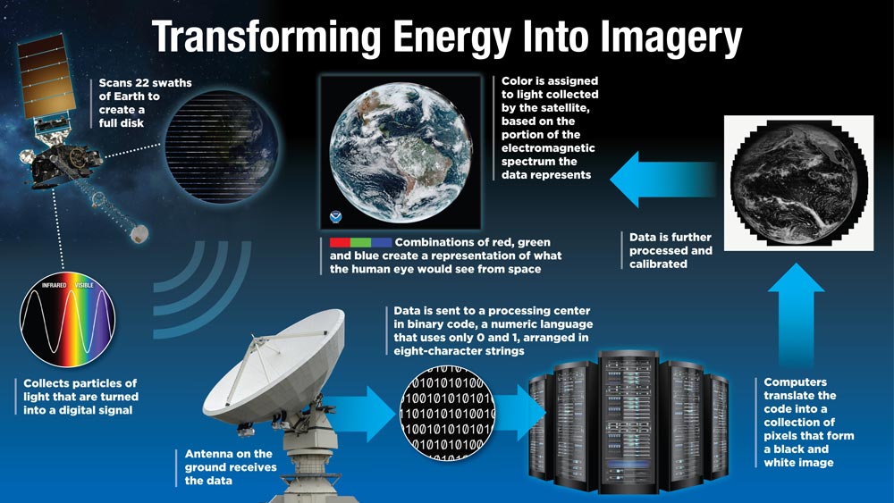 Geostationary Operational Environmental Satellites - R Series