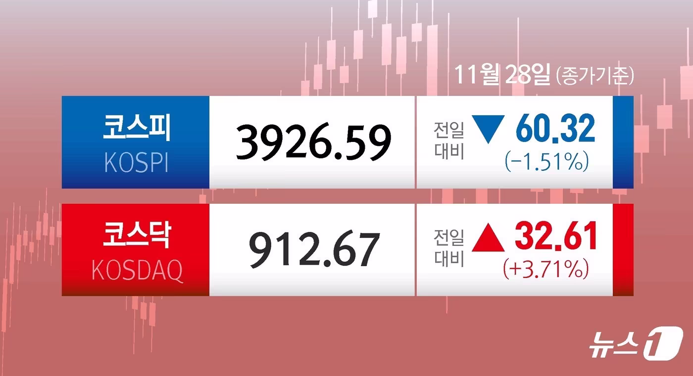 코스피 외국인·연기금 매도에 하락, 코스닥은 2%대 급등