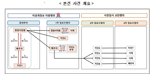 NH투자증권 전직 임원 검찰 고발, 같은 날 업무협약 체결