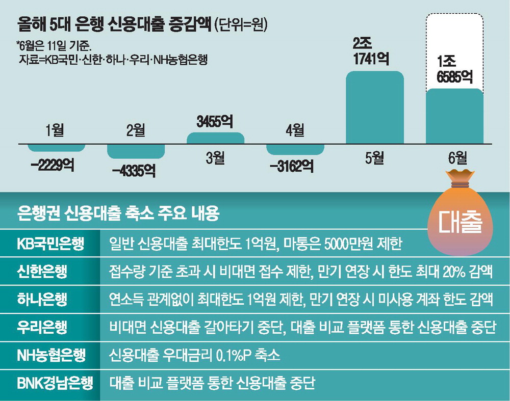 연봉 1억 이상도 신용대출 받기 어려워진다, 은행권 한도 축소
