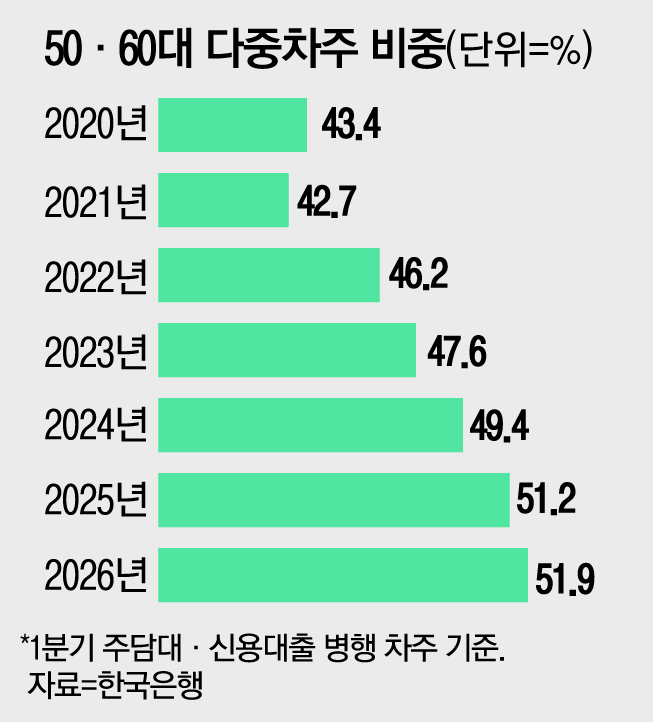 주담대 차주 37%가 신용대출도 보유, 금리 인상 직격