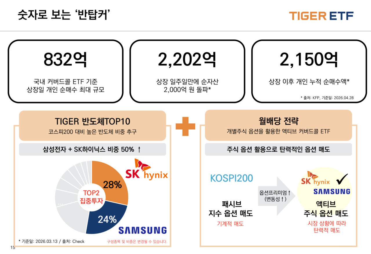 TIGER 반도체TOP10커버드콜 6월 분배금 주당 215원